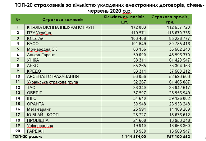 ТОП-20 страховщиков по количеству заключенных е-договоров, январь-июнь 2020 г.