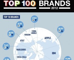 Совокупная стоимость 4 ведущих IT-брендов мира превысила $500 млрд (Инфографика)