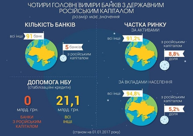Пресс-служба Национального банка Украины сегодня разослала разъяснения, касающиеся деятельности украинских «дочек» российских банков.