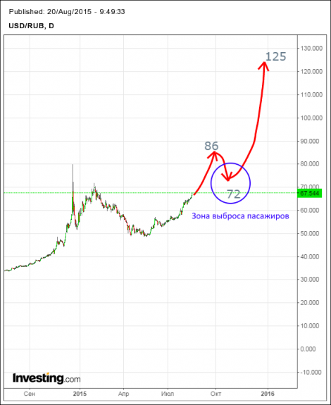 Курс доллара/евро. Колебания валютных курсов -  делимся информацией