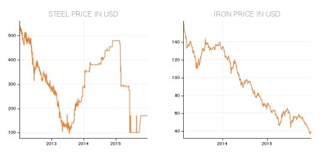 Железо и сталь // Индикатор мировой экономики