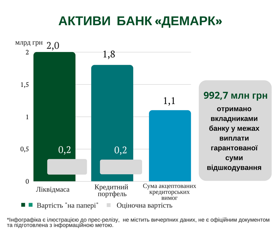 Банку «Демарк» нанесли ущерб почти на 1,3 млрд грн — ФГВФЛ