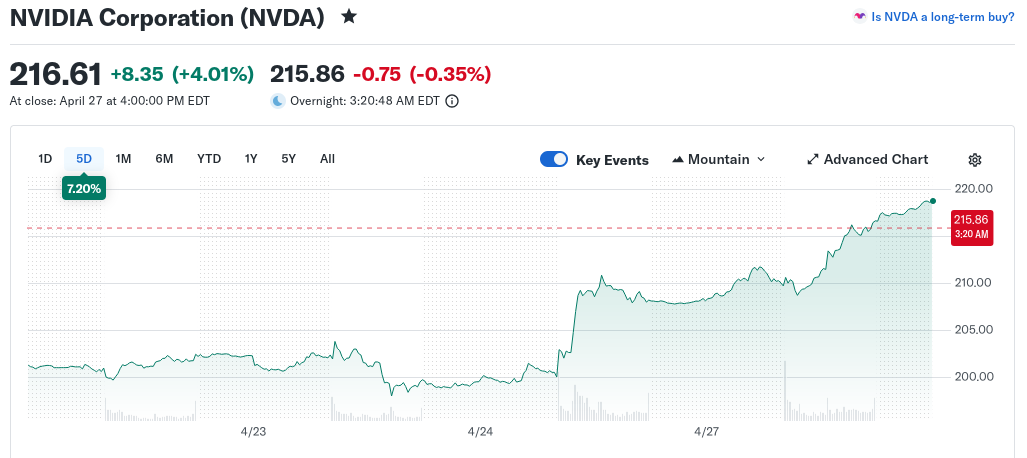 Динаміка акцій NVDA