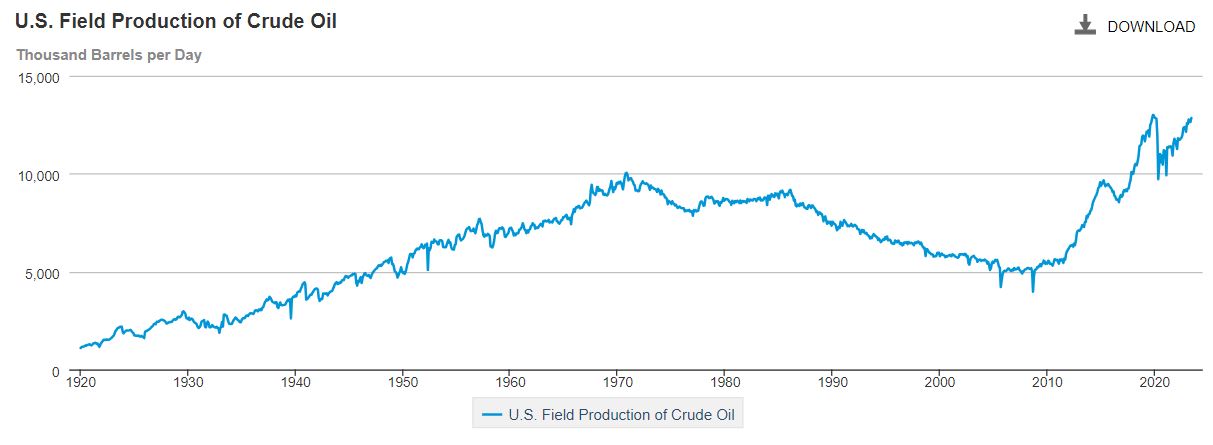 Результати дослідження ціни на нафту в 1980-му році
