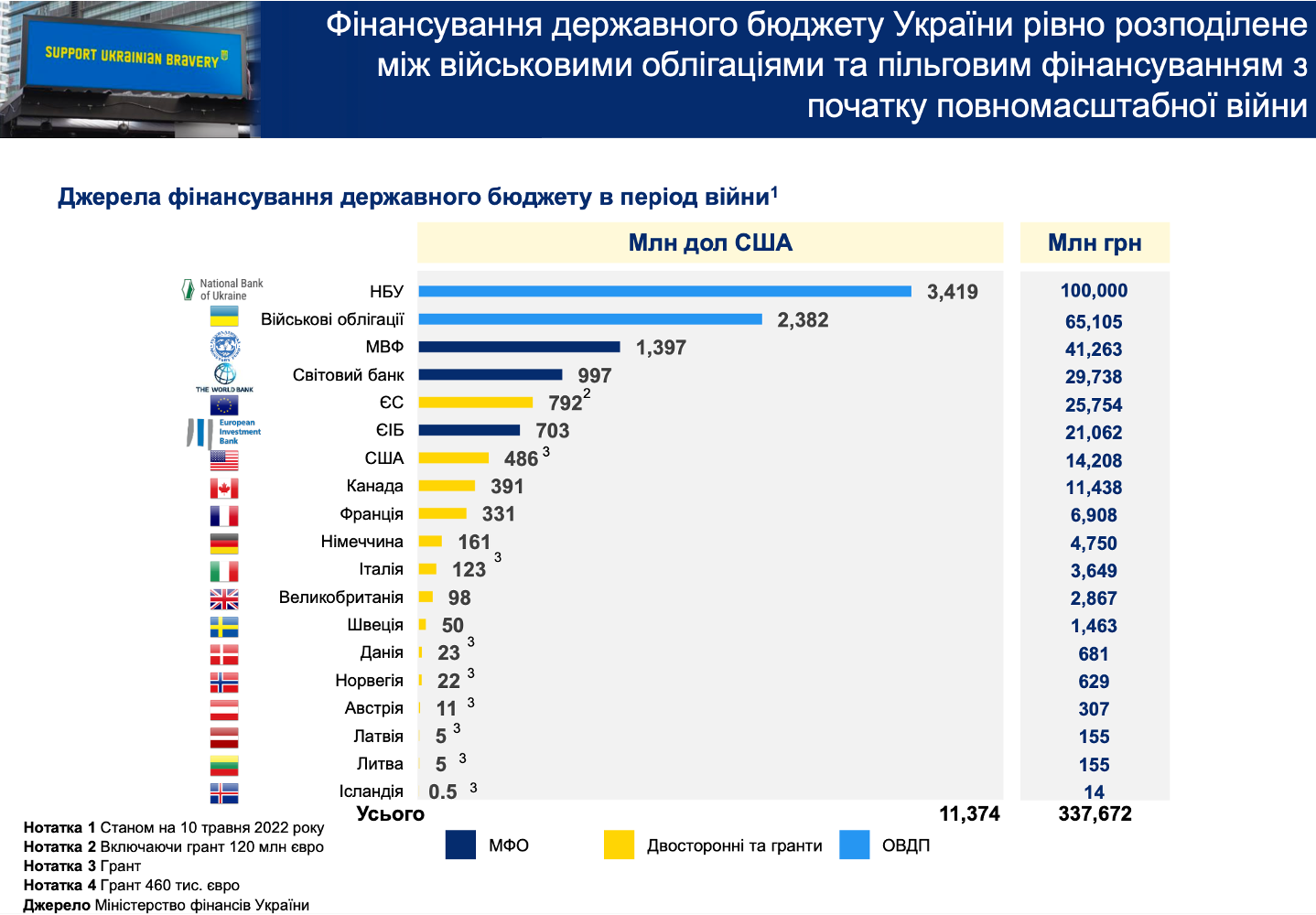 Кто финансирует украинский бюджет с начала войны