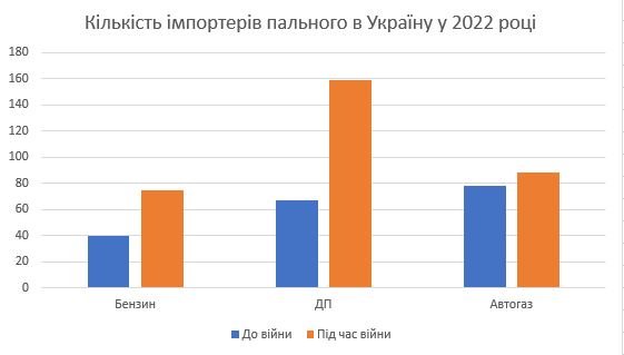 Кількість імпортерів пального в Україну