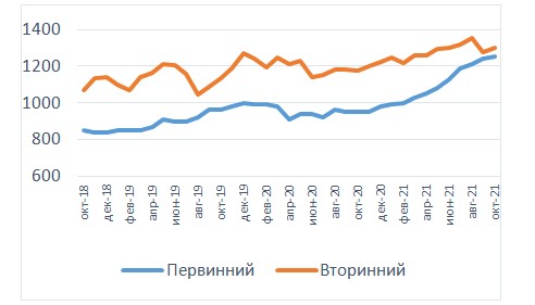 Средняя цена жилья в Киеве, $/кв. м