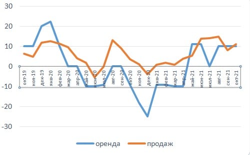 Годовое изменение цены продажи и аренды кв. м. в Киеве, %
