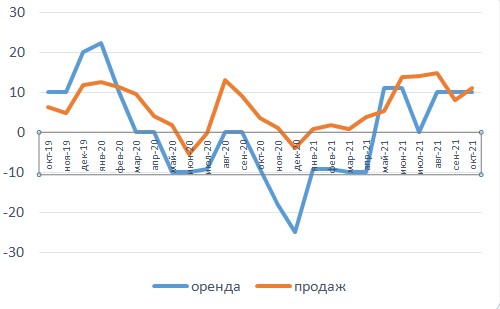 Річна зміна ціни продажу і оренди кв. м. у Києві, %