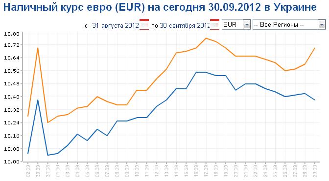 Курс 2011. Курс евро в 2011 году. Курс евро по годам таблица. Курс евро 2011. Курс доллара в 2011 году.