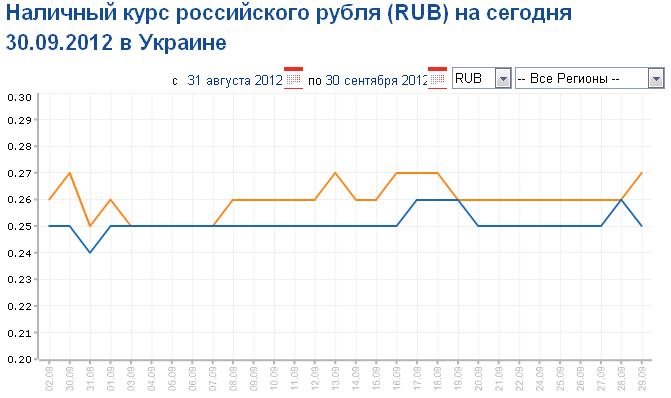 Курс российского рубля на сегодня в белоруссии. Курсы валют за 2012. Российский рубль курс на сегодня. Курс гривны к рублю на сегодня на Украине. Курс наличной валюты.