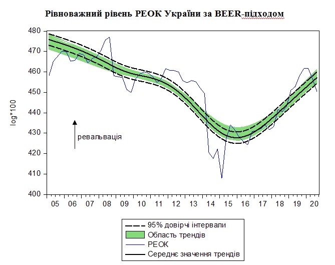 Равновесный уровень РЭОК Украины по BEER-подходом