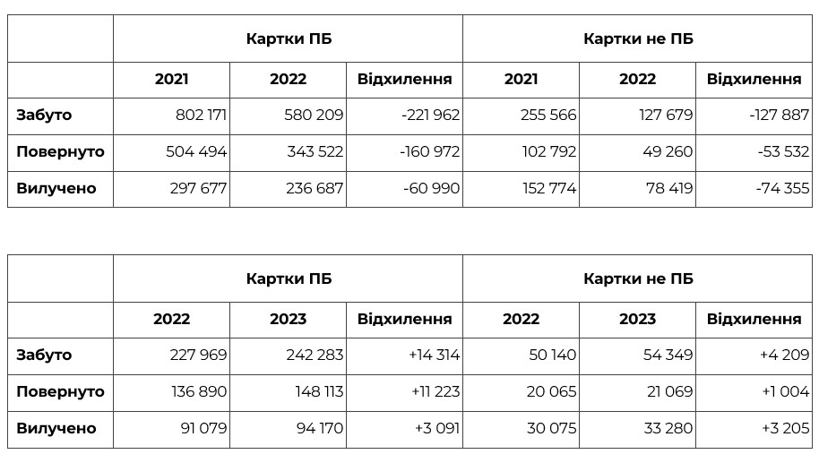 Статистика по забытым, изъятым и возвращенным карточкам Приватбанка