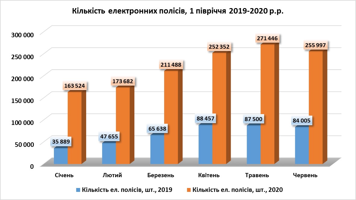 кількість е-полісів за 1 півріччя 2019-2020 рр.