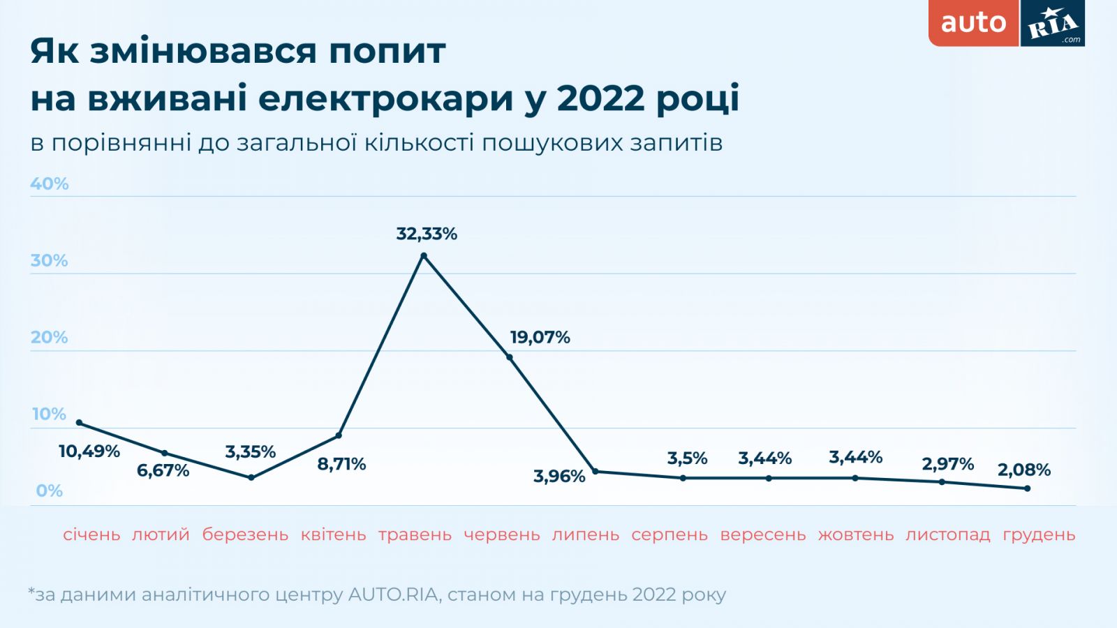 Какие авто выбирали украинцы: итоги 2022 года (инфографика) — Минфин