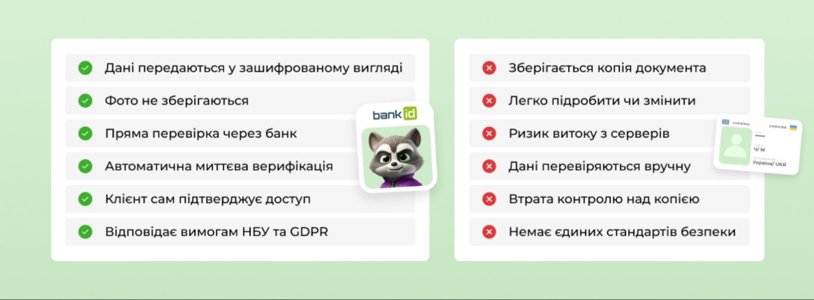 Чому BankID безпечніше за фото паспорта - критерії