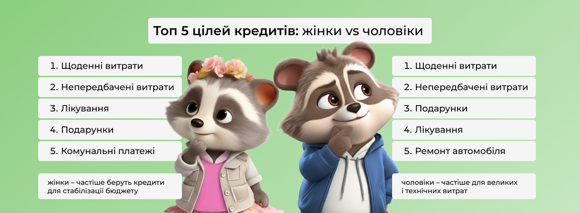 Порівняльна аналітика кредитування чоловіків та жінок від компанії Манівео