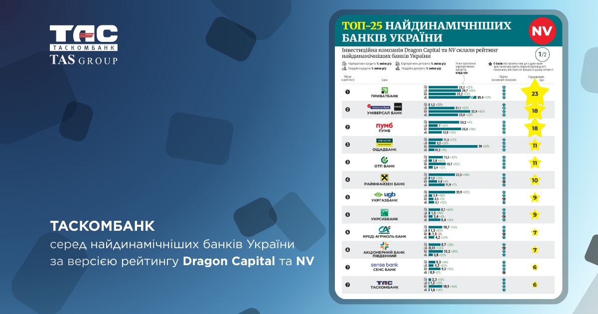 Таскомбанк серед найдинамічніших банків України у рейтингу Dragon Capital та NV за результатами розвитку банків у 2025 році.