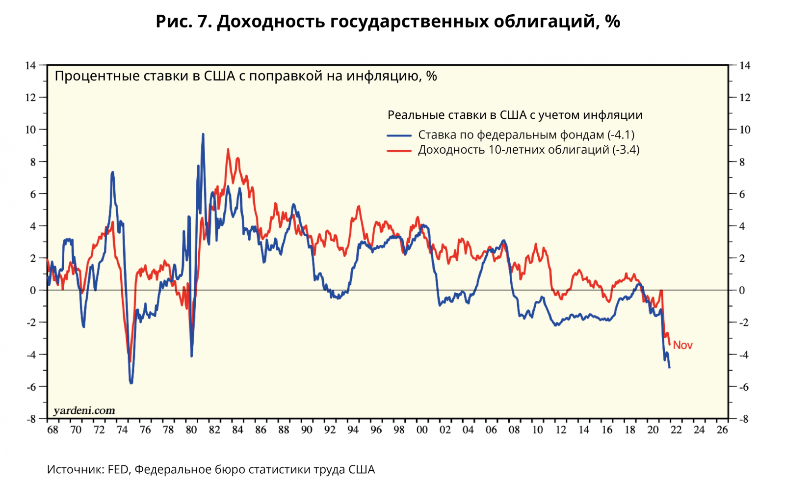 Доходность государственных облигаций