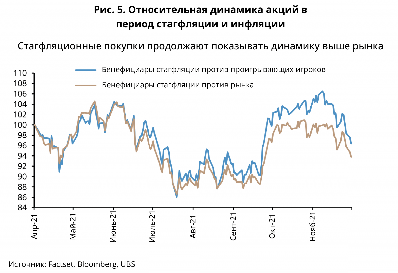 Относительная динамика акций в период стагфляции и инфляции