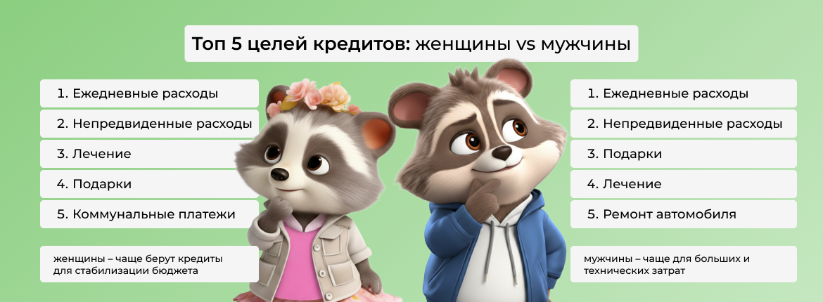 Сравнительная аналитика кредитования мужчин и женщин от компании Манивео