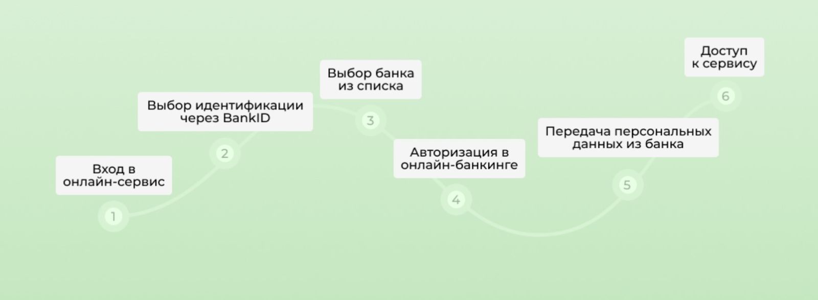 Как работает BankID