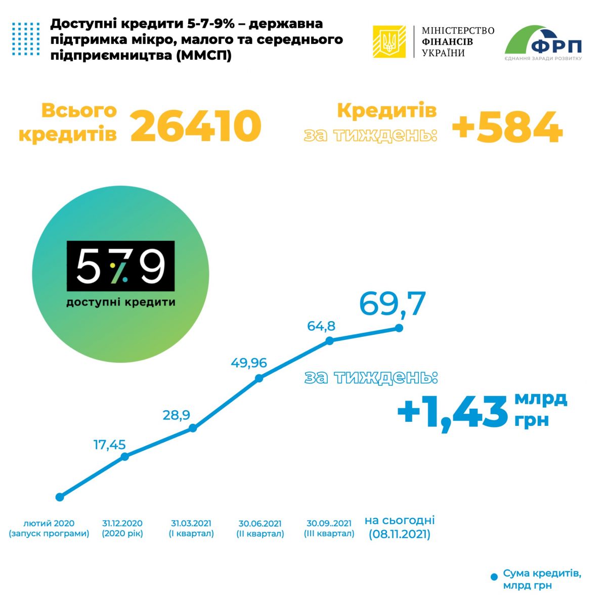 Динамика выдачи кредитов / Инфографика Минфина