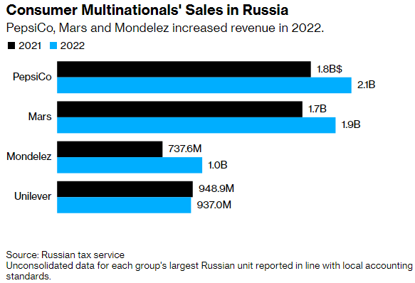 Американские корпорации Mondelez, Mars, и PepsiCo рекордно увеличили продажи в рф — Bloomberg