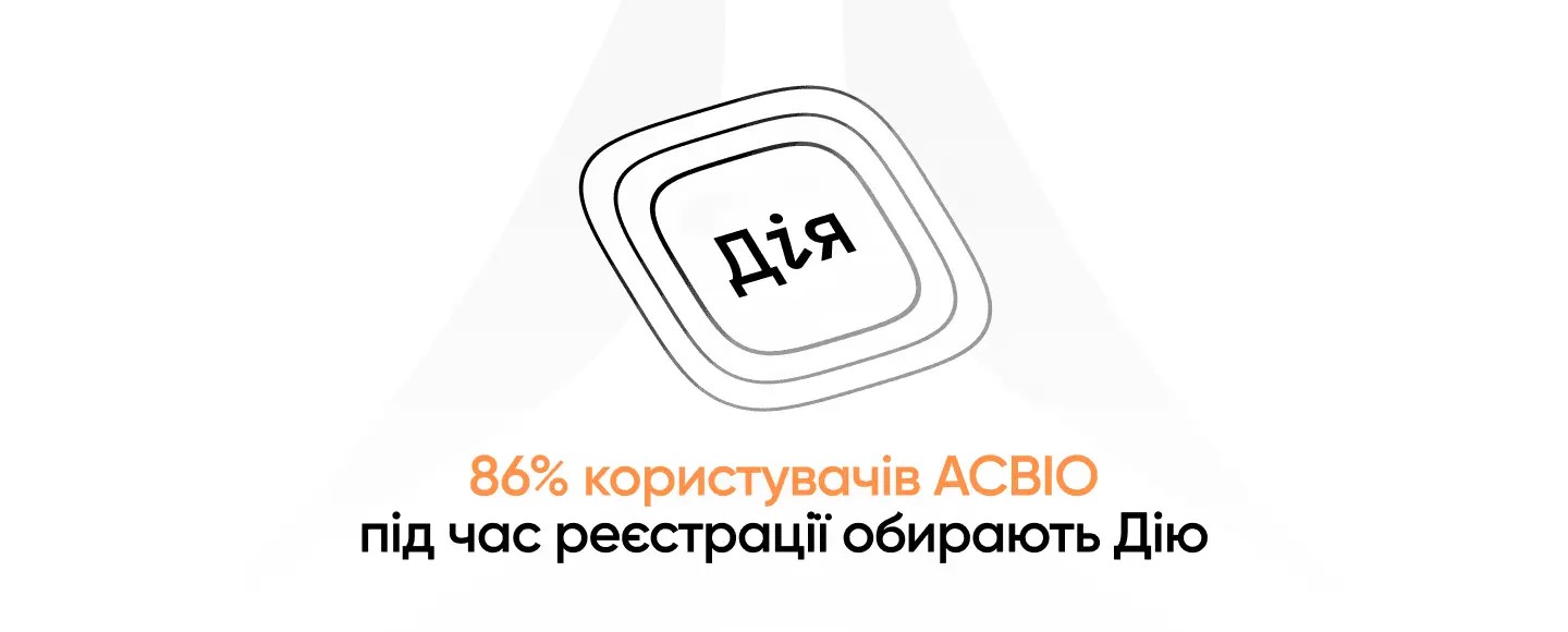86% клієнтів АСВІО БАНК в процесі онлайн-онбордингу проходять веріфікацію через «Дія».
