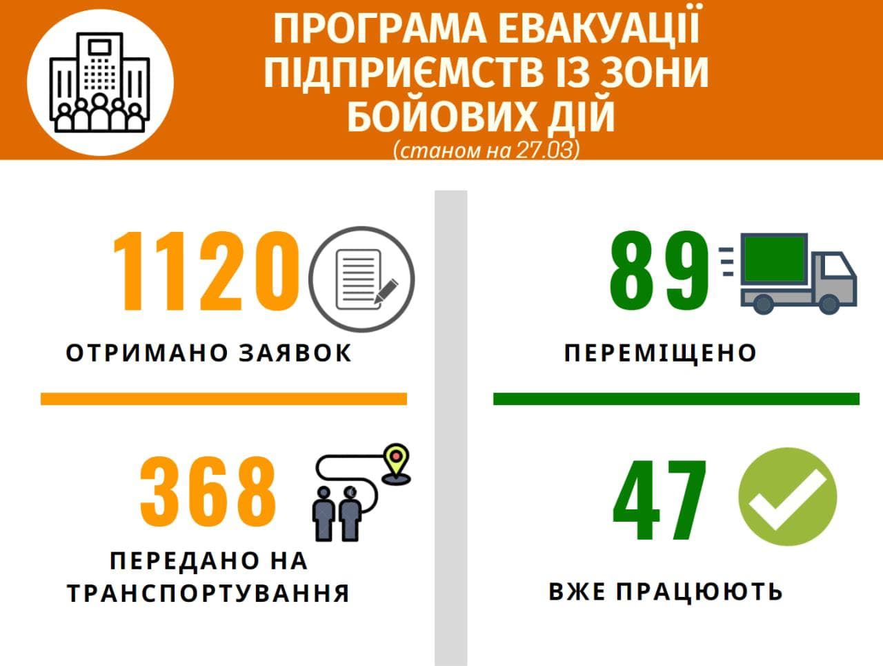 Уже 89 предприятий были эвакуированы на запад Украины