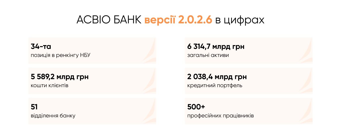 Асвио Банк в цифрах