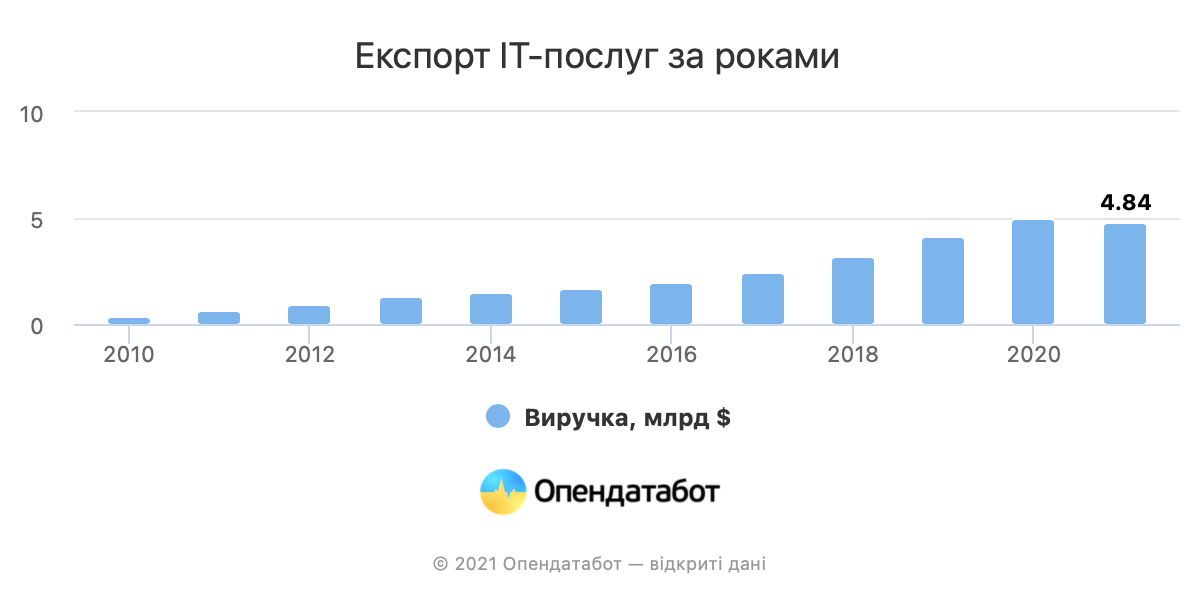 Динаміка експорту IT-послуг / Інфографіка Опендатабот
