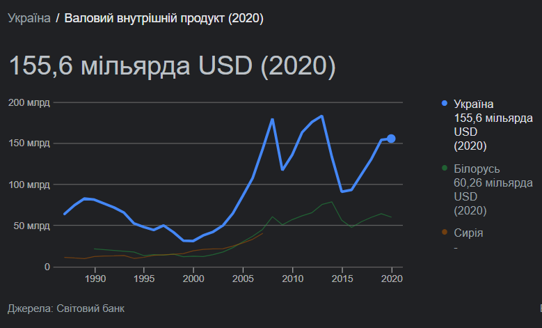 Динаміка ВВП України з 1991 року / Скриншот Google