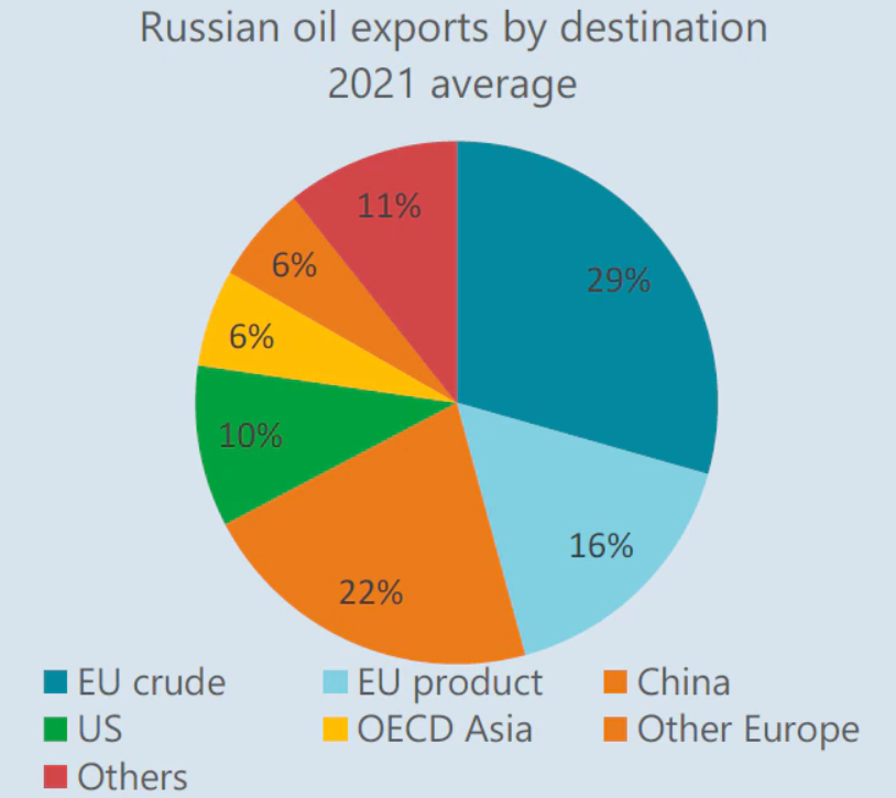 Структура экспорта российской нефти в 2021 году / Инфографика Reuters