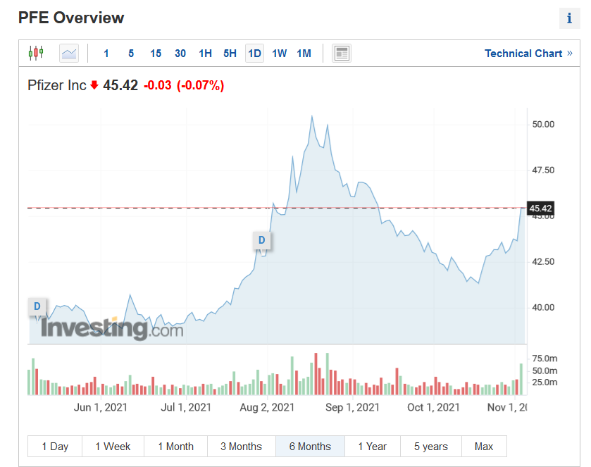 Динамика цен на акции Pfizer / Скриншот investing.com
