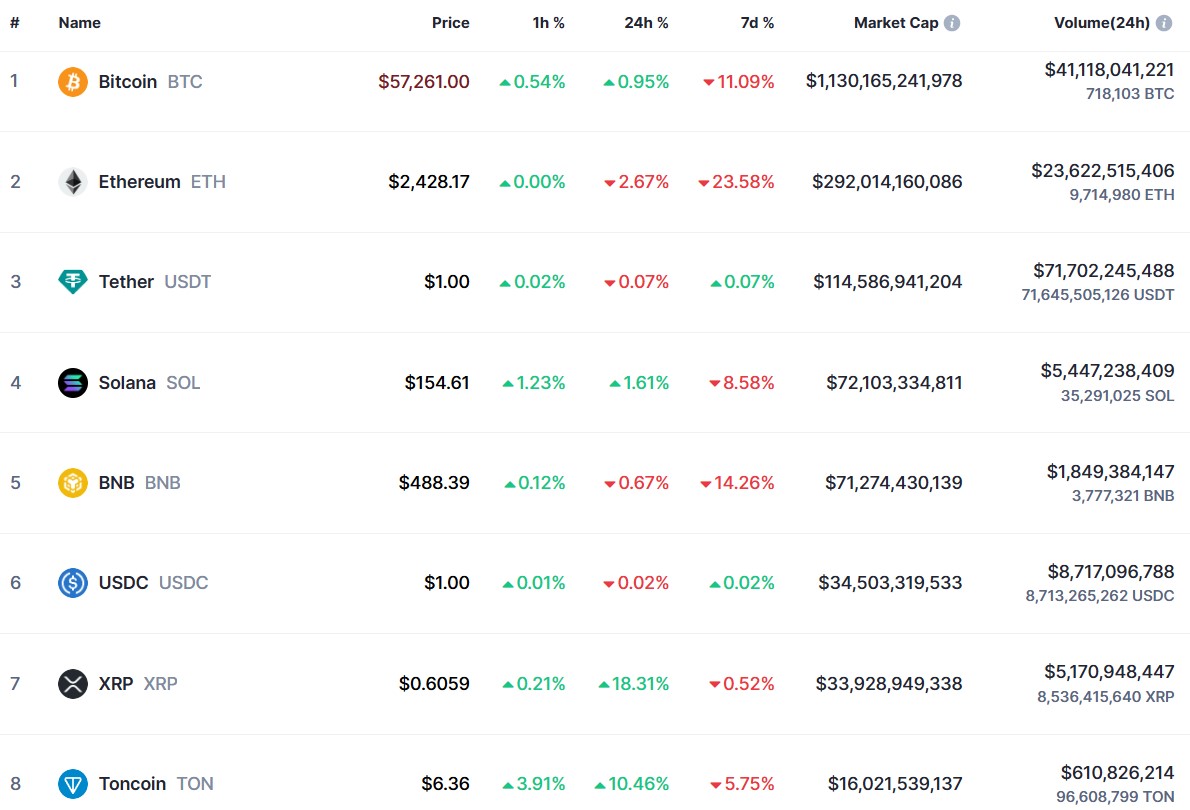 В Бразилии одобрили запуск Solana-ETF, Binance анонсировала листинг TON:  что нового на крипторынке — Минфин