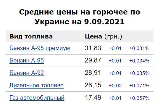 Динамика цен на бензин, топливо и автогаз