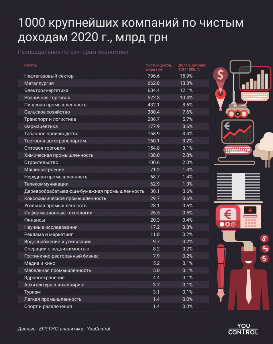 ТОП 1000 компаний по чистым доходам 2020 г.