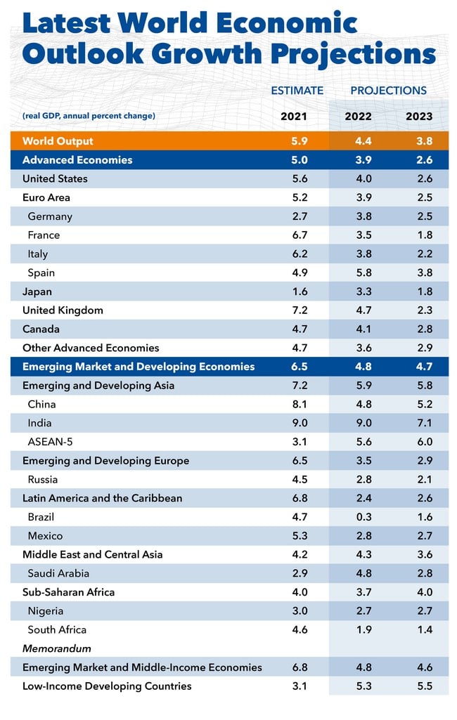 МВФ ухудшил прогноз роста глобальной экономики на 2022 год из-за омикрона