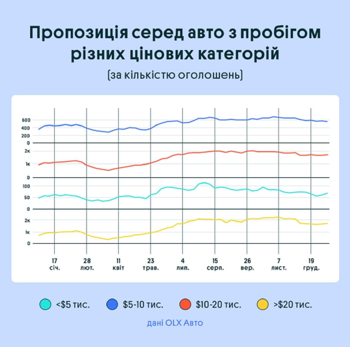 Б/у авто: Какие машины искали украинцы в 2022 году — Минфин