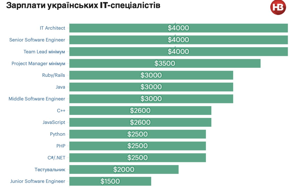 Оплата труда программистов в Украине