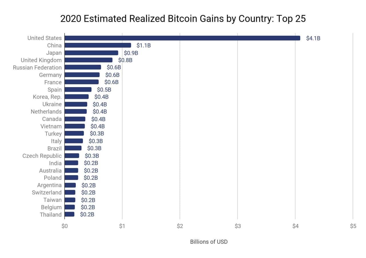 Сколько стоит 100 биткоинов в 2021 году вся динамика цен на биткоин