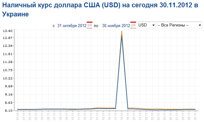 Курс наличной. Курс доллара 2012. Курс доллара в 2012 году. Курс доллара в 2012г. Курс доллара 2012 год по месяцам.