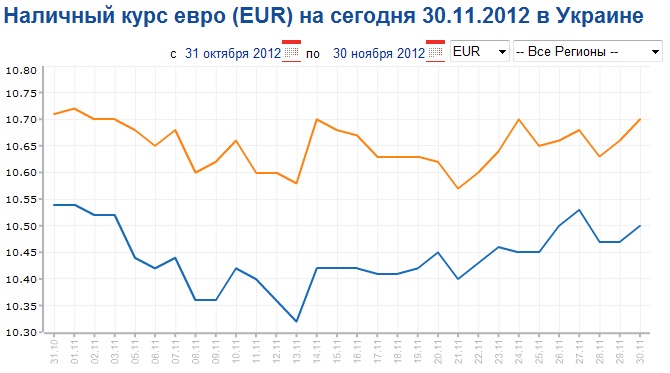 Курс евро в лиде на сегодня. Курс евро. Евро на сегодня. Курс евро сейчас. Курс евро за сегодня.