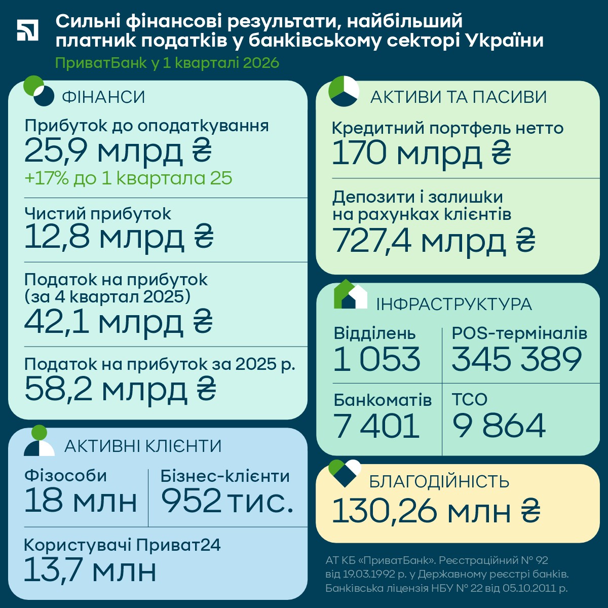 В первой четверти 2026 года ПриватБанк подтвердил и усилил лидерство на финансовом рынке Украины