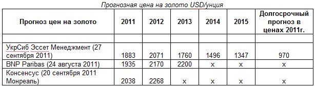 Прогнозная цена на золото 2011-2015