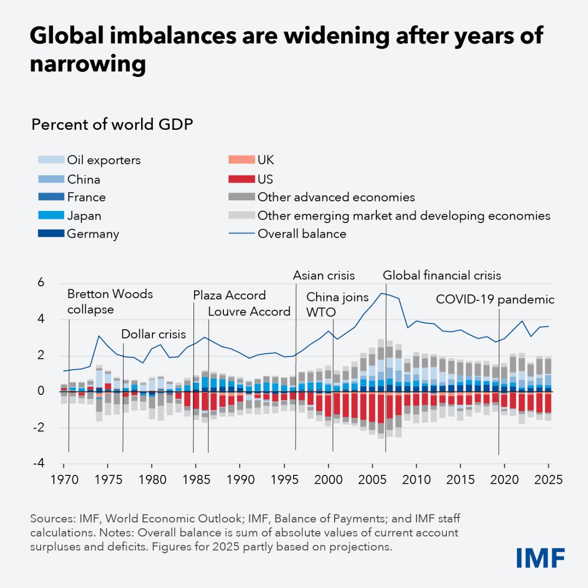 Новий звіт IMF: внутрішня економічна політика країн формує глобальні дисбаланси сильніше за мита