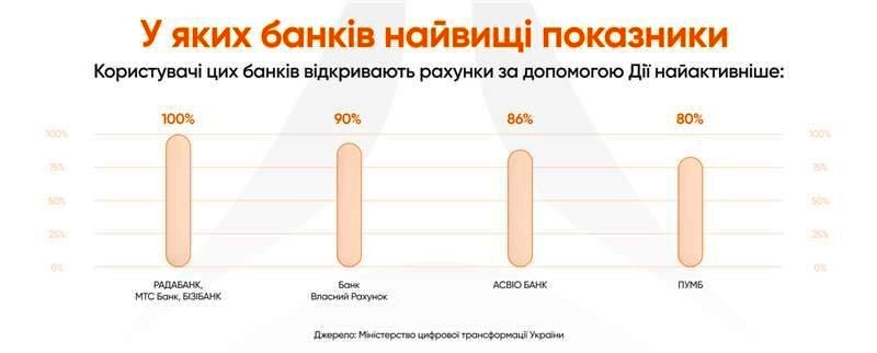 Статистика відкриття рахунків за допомогою Дії