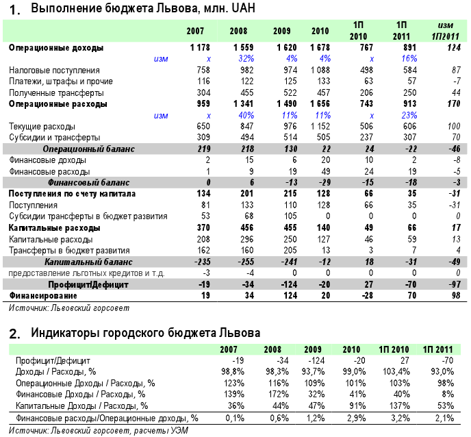Бюджет Львова