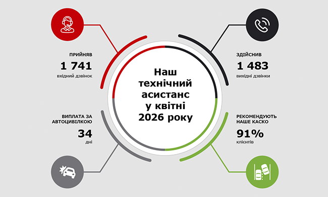 Команда службы технической поддержки Universalna обработала 1741 входящий звонок и обеспечила 95-процентную долю отвеченных звонков клиентам в апреле 2026 года.